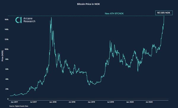 Ny prisrekord for bitcoin